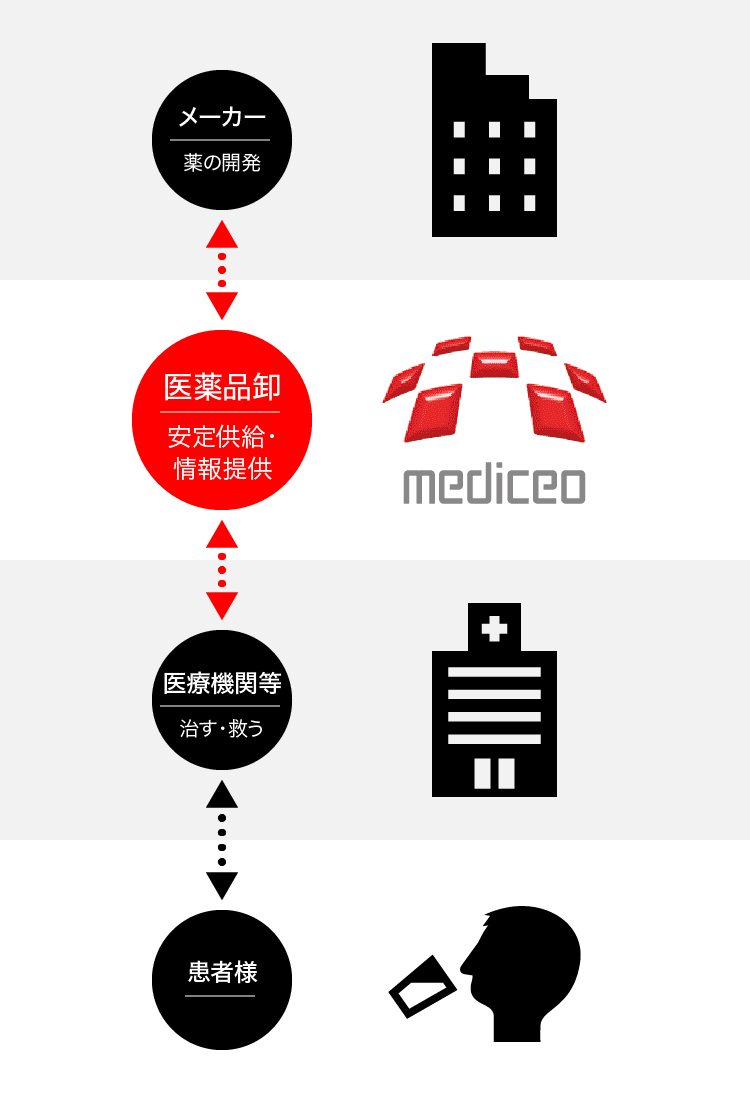 メーカー：薬の開発　医療品卸：安定供給・情報提供　医療機関等：治す・救う　患者様