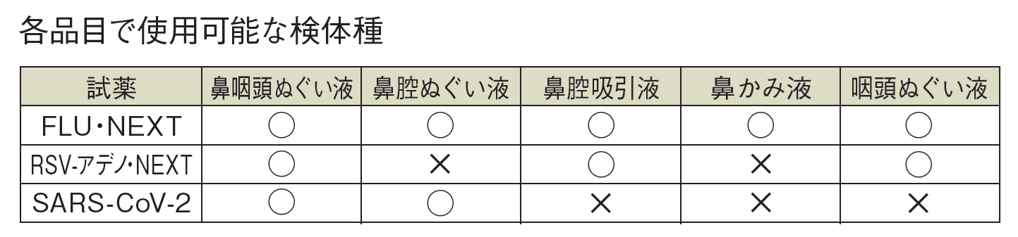 各品目で使用可能な検体種表